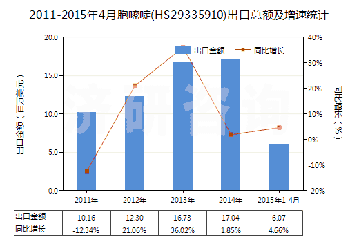 2011-2015年4月胞嘧啶(HS29335910)出口總額及增速統(tǒng)計 2011-2015年4月胞嘧啶(HS29335910)出口總額及增速統(tǒng)計